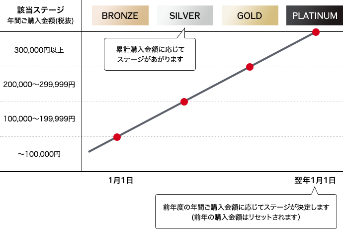 【SHISEIDO MEMBERSHIP PROGRAM】更新