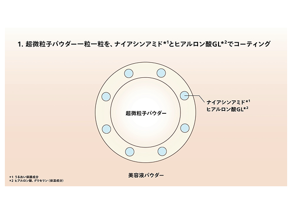 POINT2 資生堂グループ独自技術「エッセンスミスト製法」をさらに応用