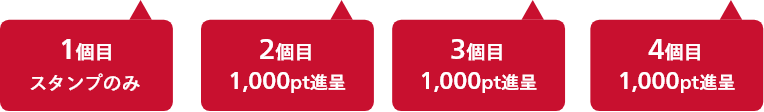 1個目スタンプのみ、2個目1,000pt進呈、3個目1,000pt進呈、4個目1,000pt進呈
