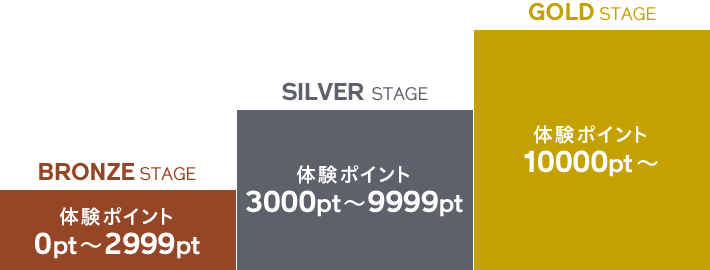 BRONZE STAGE 体験ポイント 0pt~2999pt、SILVER STAGE 体験ポイント 3000pt~9999pt、GOLD STAGE 体験ポイント 10000pt~