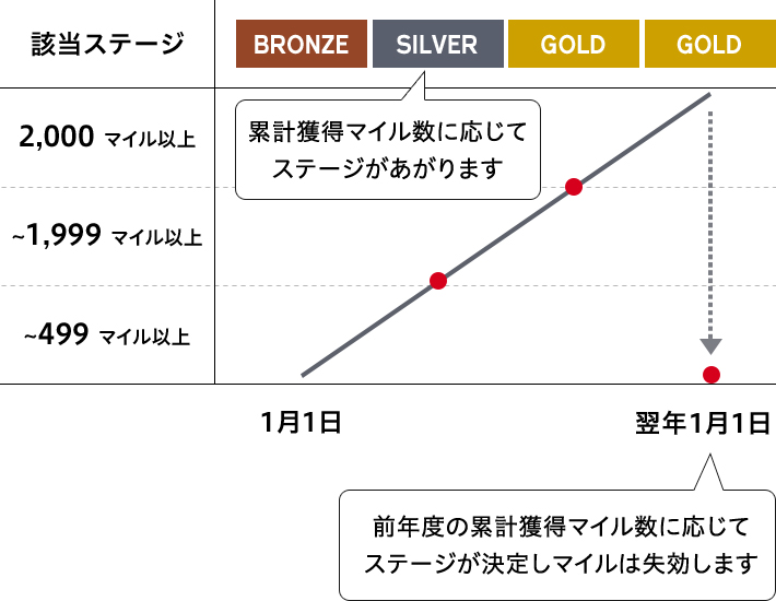 BRONZE STAGE 0~499マイル、SILVER STAGE 500~1,999マイル、GOLD STAGE 2,000マイル以上