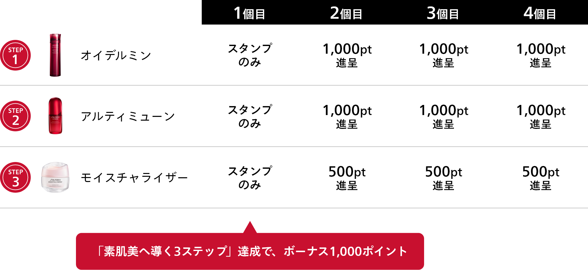 「素肌美へ導く3ステップ」達成で、ボーナス1,000ポイント