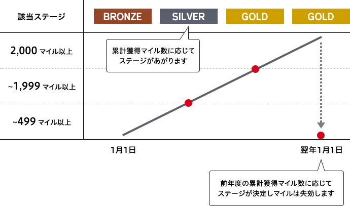 BRONZE STAGE 0~499マイル、SILVER STAGE 500~1,999マイル、GOLD STAGE 2,000マイル以上